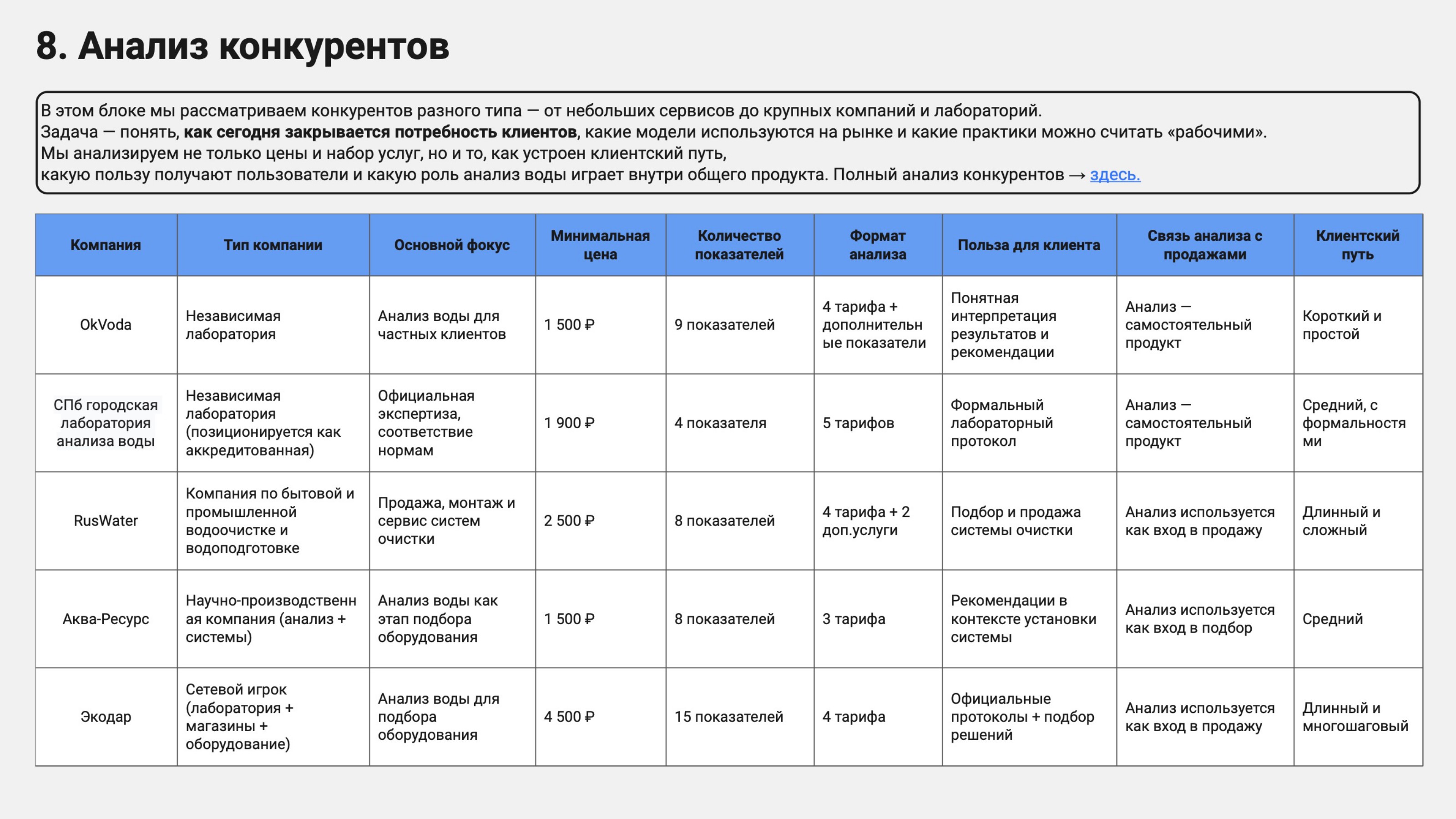 Анализ конкурентов
