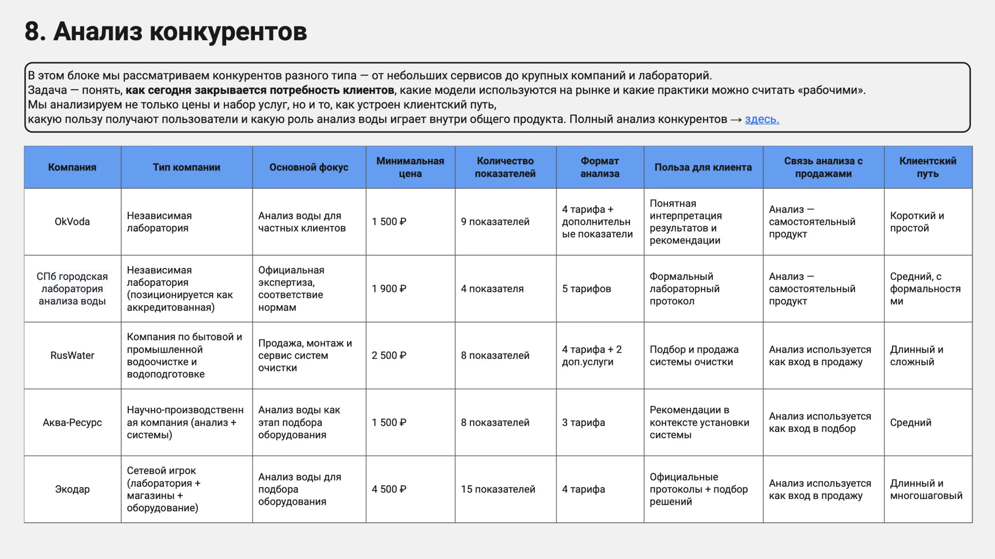 Страница исследования «Анализ конкурентов»: от небольших сервисов до крупных лабораторий