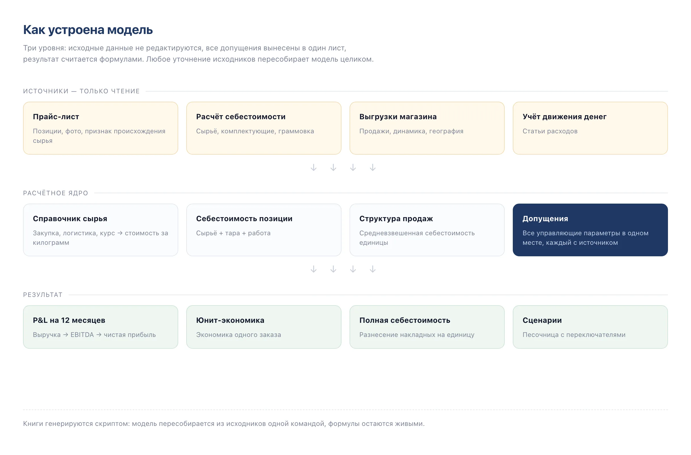 Юнит-экономика магазина — Три уровня: исходники только на чтение, допущения отдельно, результат формулами