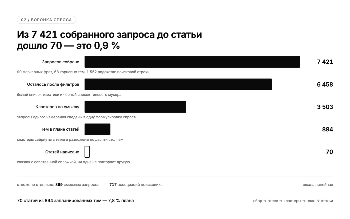 Блог из поискового спроса — Воронка спроса: из 7 421 запроса до статьи дошло 70
