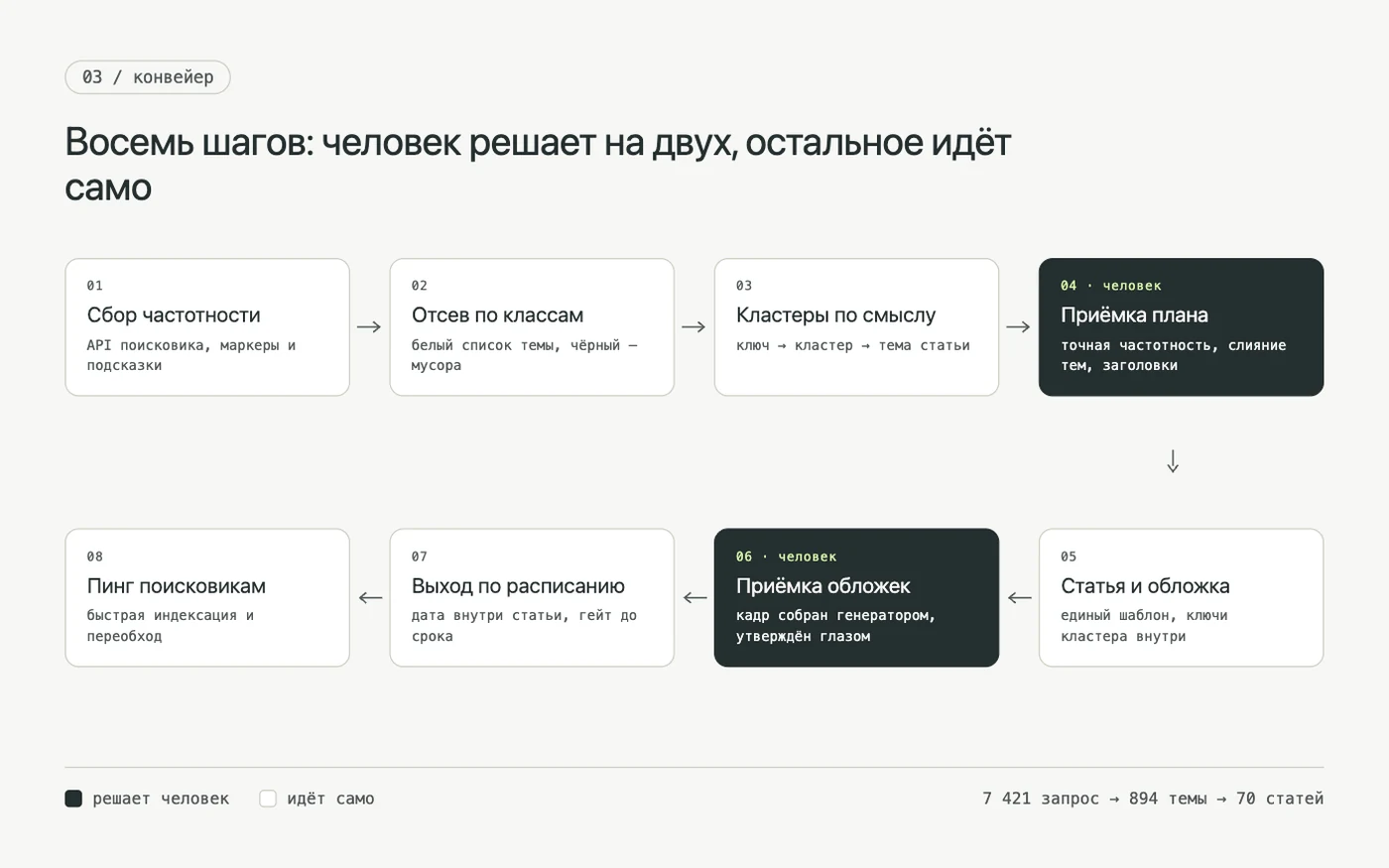 Блог из поискового спроса — Конвейер: человек решает на двух шагах, остальное идёт само